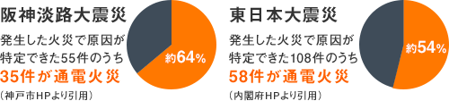 阪神淡路大震災では発生した火災で原因が特定できた55件のうち35件(約64%)が通電火災、東日本大震災では
発生した火災で原因が特定できた108件のうち58件(約54%)が通電火災でした
